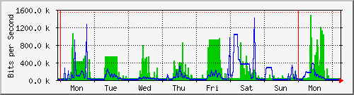 week